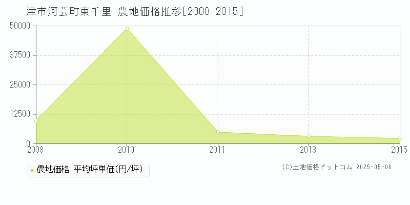 津市河芸町東千里の農地価格推移グラフ 