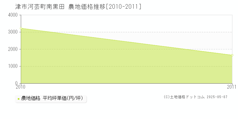 河芸町南黒田(津市)の農地価格推移グラフ(坪単価)[2010-2011年]