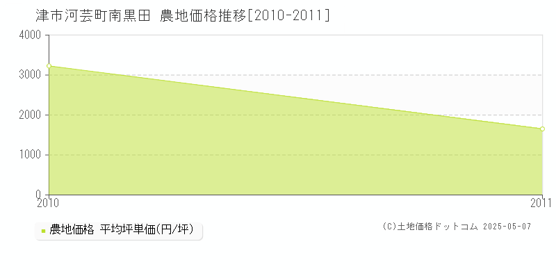津市河芸町南黒田の農地価格推移グラフ 