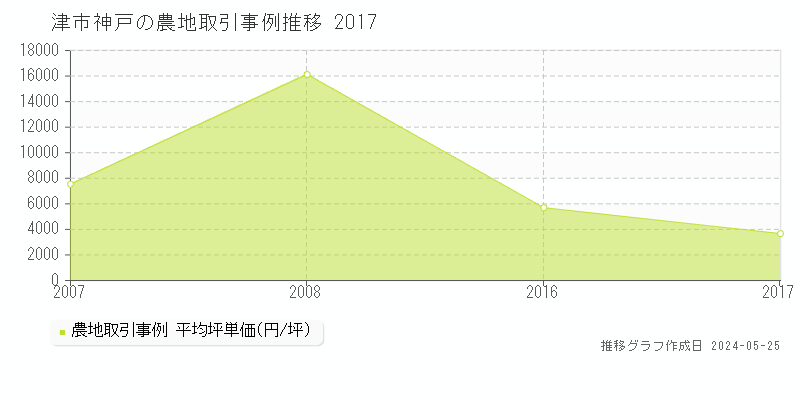 津市神戸の農地価格推移グラフ 