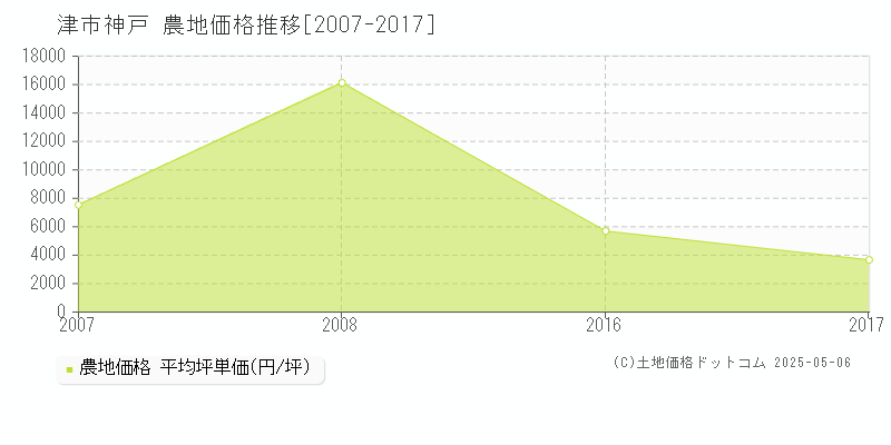 神戸(津市)の農地価格推移グラフ(坪単価)[2007-2017年]