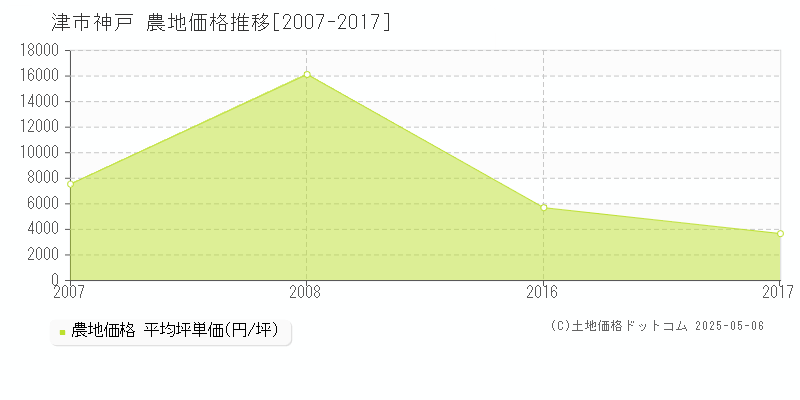 津市神戸の農地価格推移グラフ 