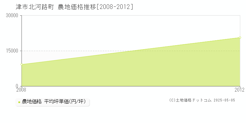 北河路町(津市)の農地価格推移グラフ(坪単価)[2008-2012年]