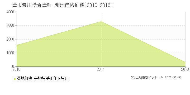 雲出伊倉津町(津市)の農地価格推移グラフ(坪単価)[2010-2016年]
