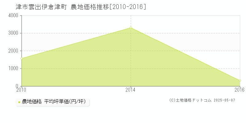 津市雲出伊倉津町の農地価格推移グラフ 