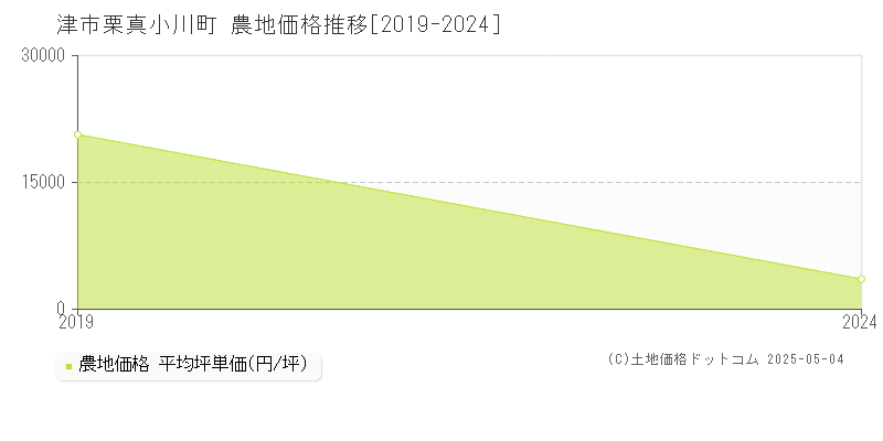 栗真小川町(津市)の農地価格推移グラフ(坪単価)[2019-2024年]