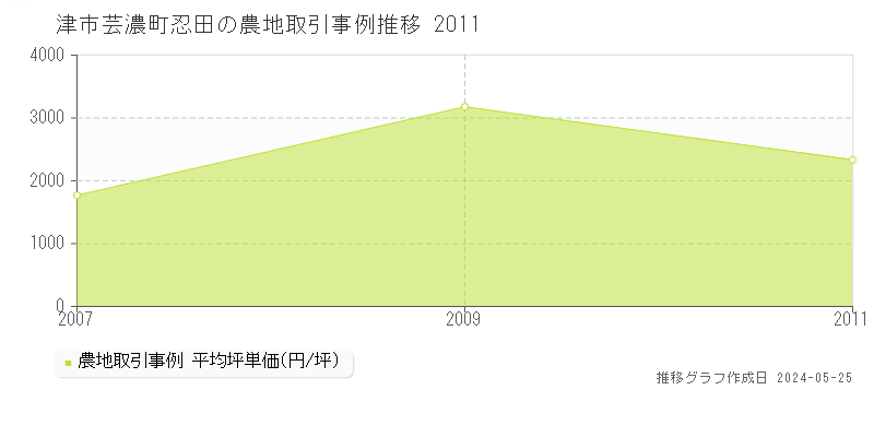 津市芸濃町忍田の農地価格推移グラフ 