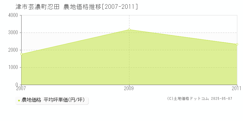 芸濃町忍田(津市)の農地価格推移グラフ(坪単価)[2007-2011年]