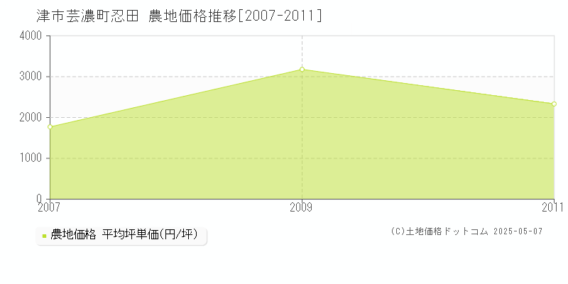 津市芸濃町忍田の農地価格推移グラフ 