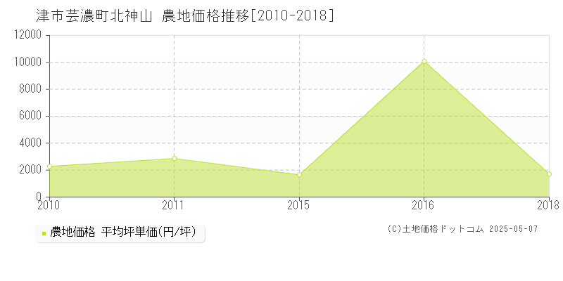 芸濃町北神山(津市)の農地価格推移グラフ(坪単価)[2010-2018年]