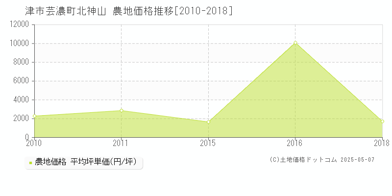 津市芸濃町北神山の農地価格推移グラフ 