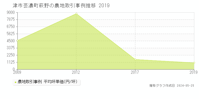 津市芸濃町萩野の農地取引価格推移グラフ 