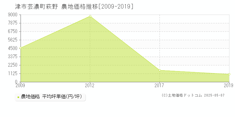 芸濃町萩野(津市)の農地価格推移グラフ(坪単価)[2009-2019年]