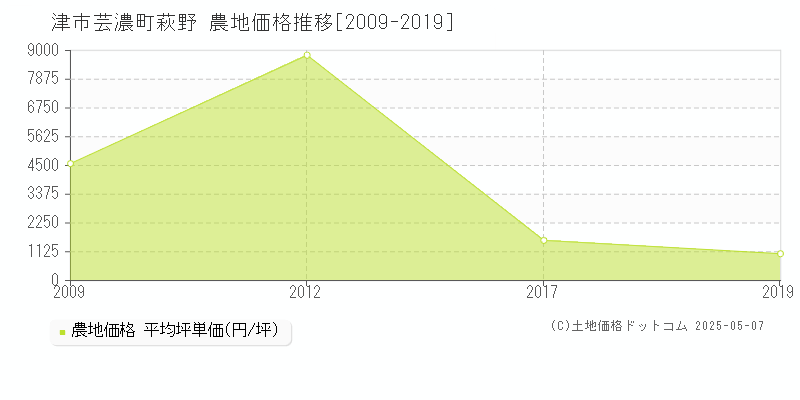 津市芸濃町萩野の農地価格推移グラフ 