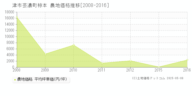 芸濃町椋本(津市)の農地価格推移グラフ(坪単価)[2008-2016年]