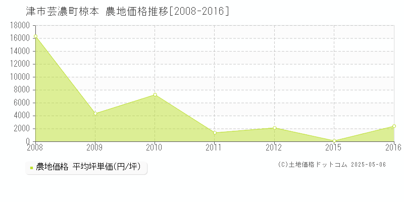 津市芸濃町椋本の農地価格推移グラフ 