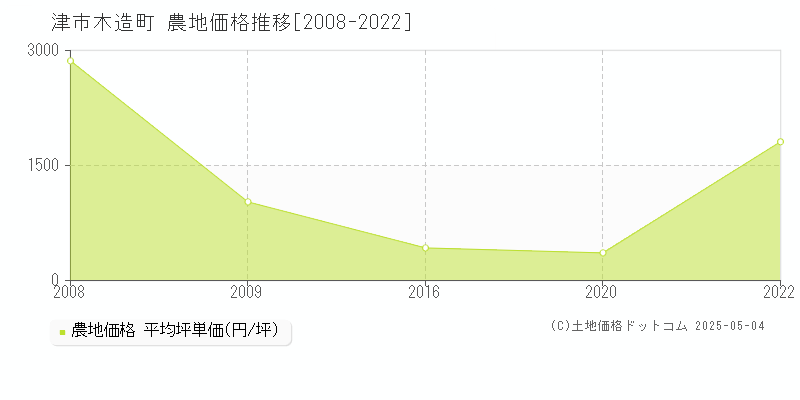 木造町(津市)の農地価格推移グラフ(坪単価)[2008-2022年]