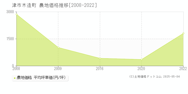 津市木造町の農地価格推移グラフ 