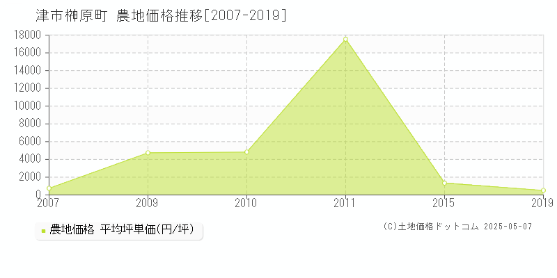 榊原町(津市)の農地価格推移グラフ(坪単価)[2007-2019年]
