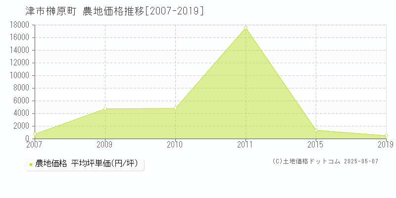 津市榊原町の農地価格推移グラフ 