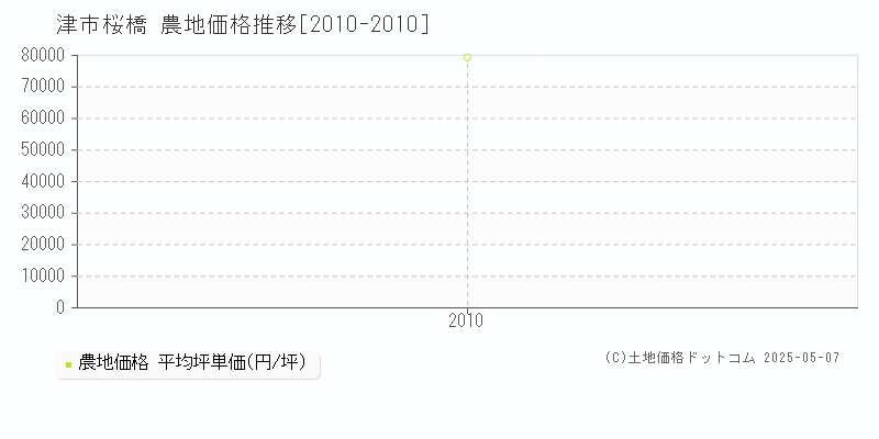 桜橋(津市)の農地価格推移グラフ(坪単価)[2010-2010年]