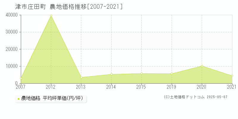 庄田町(津市)の農地価格推移グラフ(坪単価)[2007-2021年]