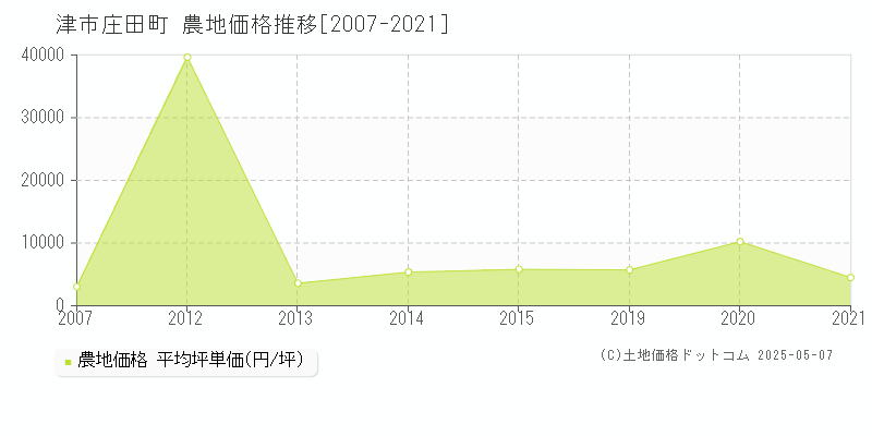 津市庄田町の農地価格推移グラフ 