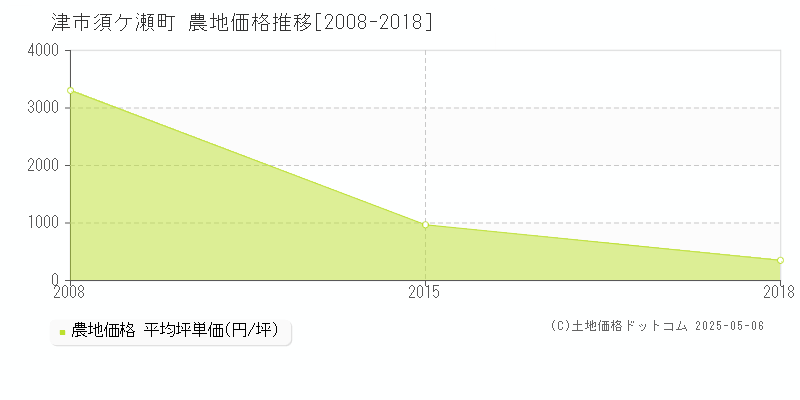 須ケ瀬町(津市)の農地価格推移グラフ(坪単価)[2008-2018年]