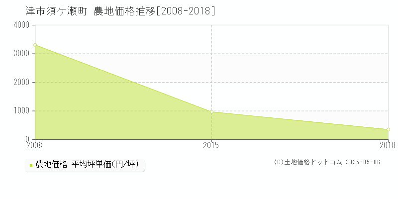 津市須ケ瀬町の農地価格推移グラフ 