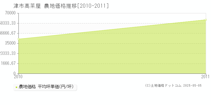 高茶屋(津市)の農地価格推移グラフ(坪単価)[2010-2011年]