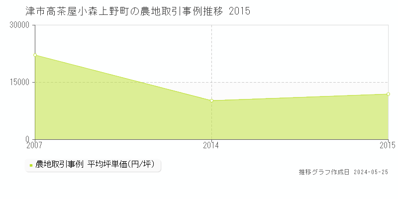 津市高茶屋小森上野町の農地価格推移グラフ 