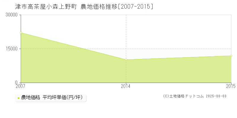 高茶屋小森上野町(津市)の農地価格推移グラフ(坪単価)[2007-2015年]