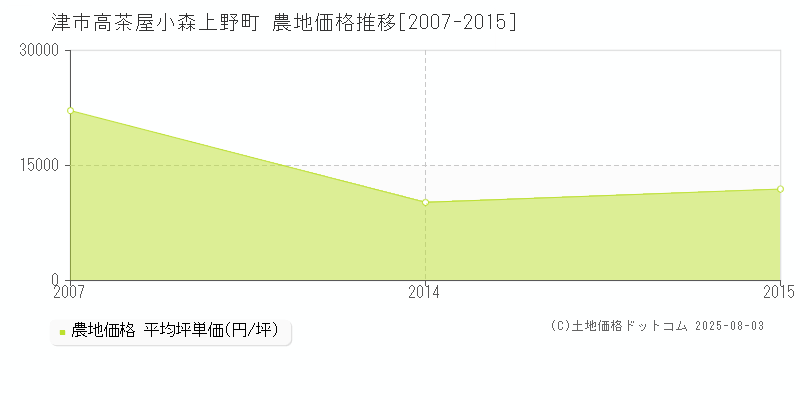 津市高茶屋小森上野町の農地価格推移グラフ 