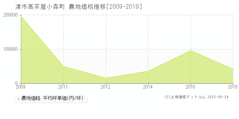 高茶屋小森町(津市)の農地価格推移グラフ(坪単価)[2009-2019年]