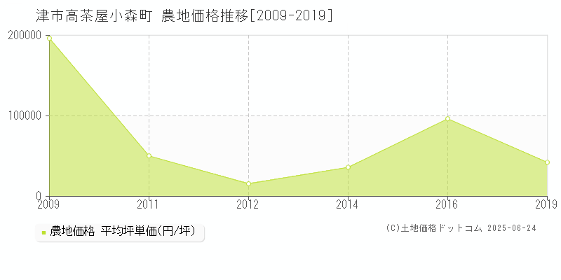 津市高茶屋小森町の農地価格推移グラフ 