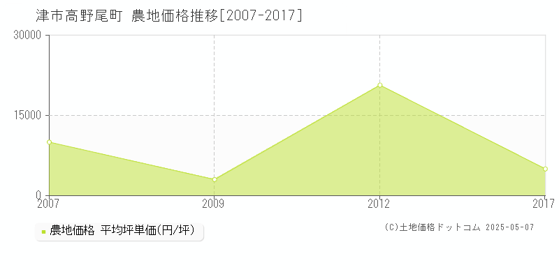 高野尾町(津市)の農地価格推移グラフ(坪単価)[2007-2017年]
