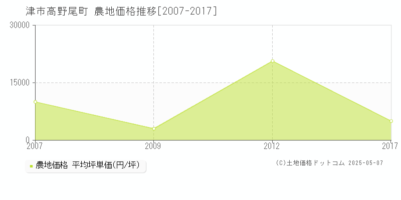 津市高野尾町の農地価格推移グラフ 