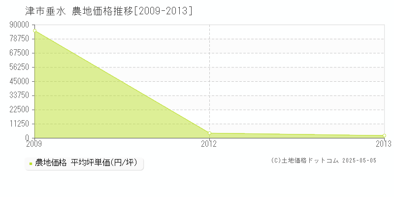 垂水(津市)の農地価格推移グラフ(坪単価)[2009-2013年]