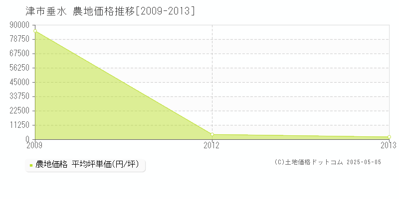 津市垂水の農地価格推移グラフ 