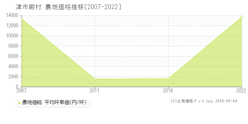殿村(津市)の農地価格推移グラフ(坪単価)[2007-2022年]