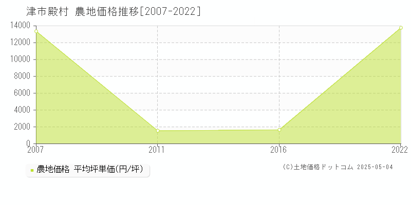 津市殿村の農地価格推移グラフ 