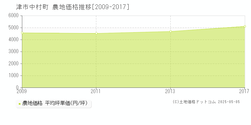 中村町(津市)の農地価格推移グラフ(坪単価)[2009-2017年]