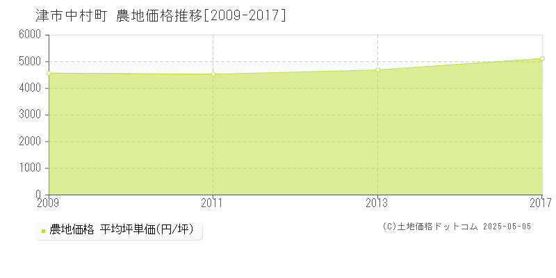 津市中村町の農地価格推移グラフ 