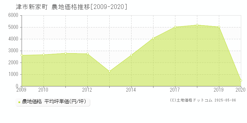 新家町(津市)の農地価格推移グラフ(坪単価)[2009-2020年]