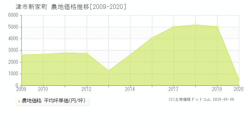 津市新家町の農地価格推移グラフ 