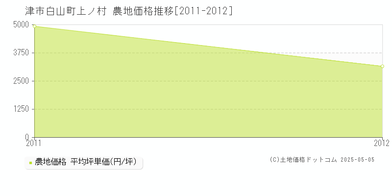 白山町上ノ村(津市)の農地価格推移グラフ(坪単価)[2011-2012年]