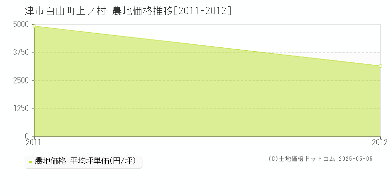 津市白山町上ノ村の農地価格推移グラフ 