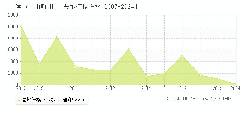 白山町川口(津市)の農地価格推移グラフ(坪単価)[2007-2024年]