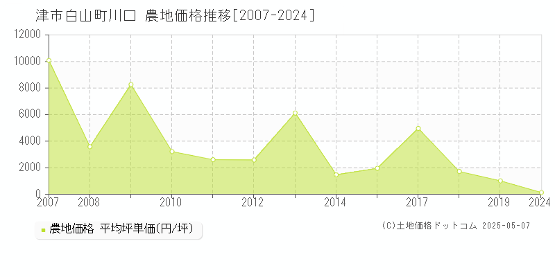 津市白山町川口の農地価格推移グラフ 