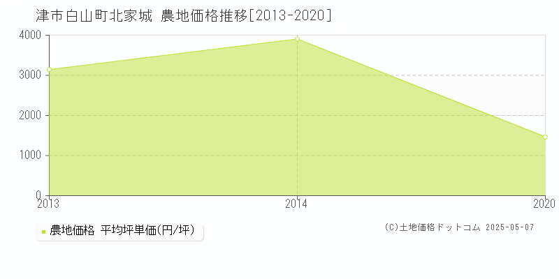 津市白山町北家城の農地取引価格推移グラフ 